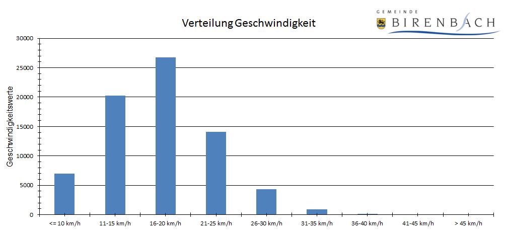  Standort Rathaus: Verteilung der gemessenen Geschwindigkeiten 