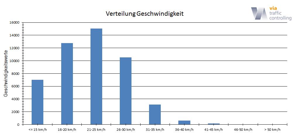  Standort Kirchstraße: Verteilung der gemessenen Geschwindigkeiten 