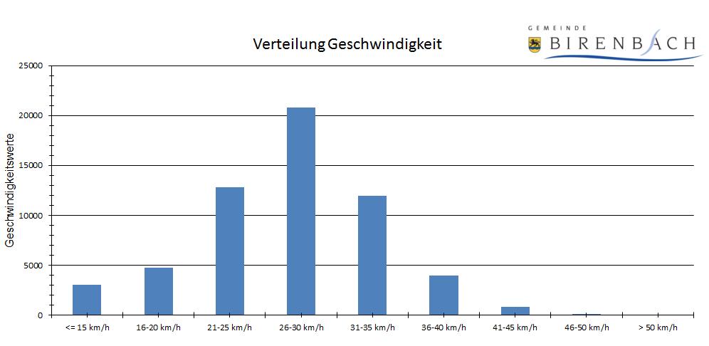  Standort Zeller Straße: Verteilung der gemessenen Geschwindigkeiten 