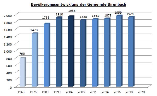  Bevölkerungsentwicklung der Gemeinde Birenbach 